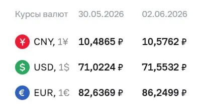 На 2 июня Банк России установил официальный курс валют: доллар подорожал на 53 копейки, евро — на 3,61 рубля; юань также вырос.