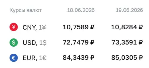 Банк России установил официальный курс на 19 июня: доллар — ₽73,36; евро — ₽85,03; юань — ₽10,83. По курсу ЦБ проводятся расчёты по ряду финансовых инструментов.