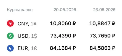 На 23 июня Центробанк поднял курс доллара до 73,77 ₽ и евро до 84,59 ₽. По курсу ЦБ проходят расчёты по облигациям и фьючерсам.