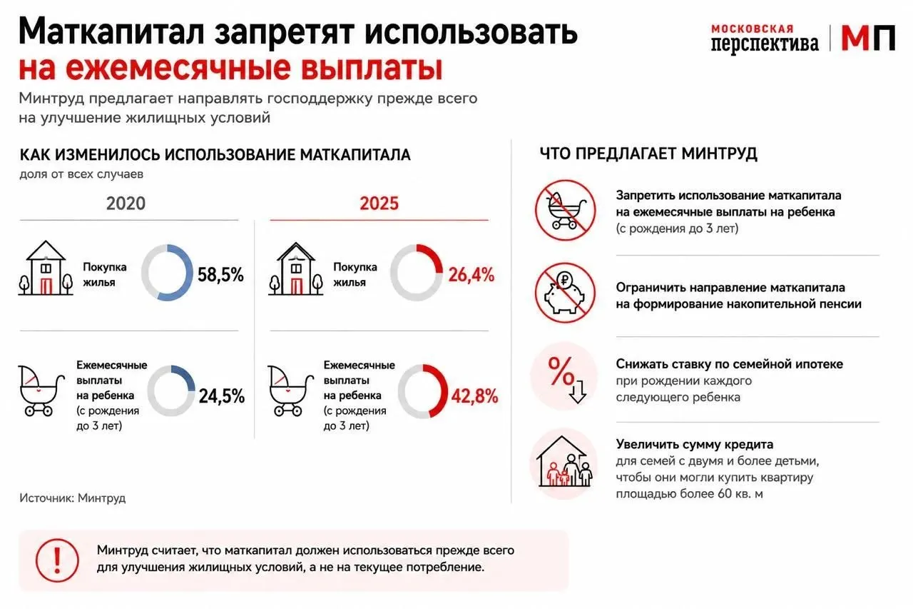 Ведомство предлагает перенастроить использование маткапитала — поощрять его применение как первоначального взноса по ипотеке, дифференцировать ставку для семей с каждым следующим ребёнком и увеличить суммы кредитов для многодетных.
