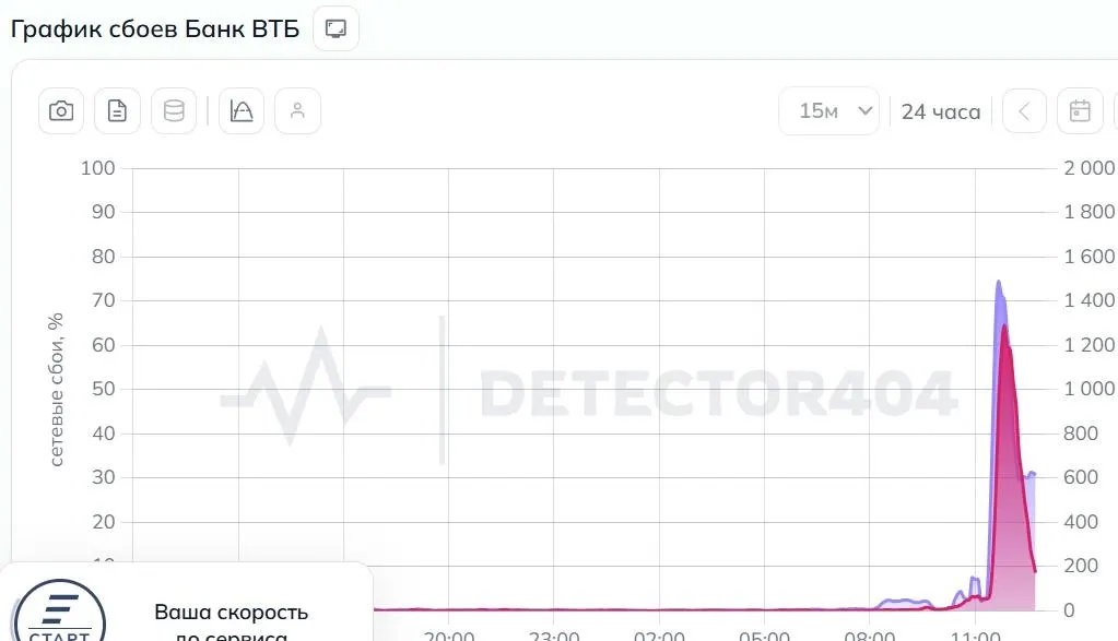 Пользователи по всей России жалуются на сбой в мобильном приложении и на сайте ВТБ: не приходят коды, не загружаются карты и не отображаются счета. Банк называет причиной атаки DDoS.