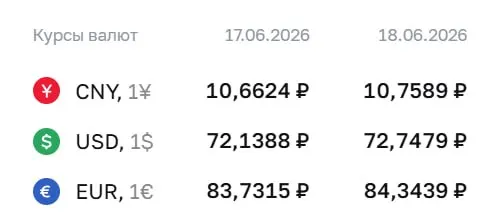 На 18 июня доллар — 72,75 ₽ (+0,61 ₽), евро — 84,34 ₽ (+0,61 ₽), юань — 10,76 ₽ (+0,10 ₽). Курсы применяются для расчётов по ряду финансовых инструментов.