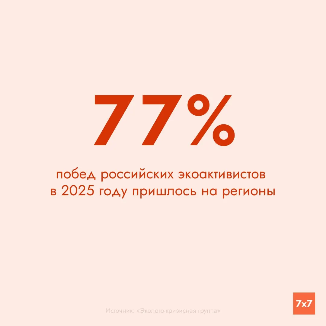 Экоактивисты по всей стране зафиксировали 175 успешных кейсов защиты природы, большинство из которых связано с охраной особо ценных природных территорий. В числе достижений — внесение столетнего дуба в реестр в Перми, спасение Березовой рощи в Екатеринбурге и отзыв лицензии у золотодобытчика на Алтае.