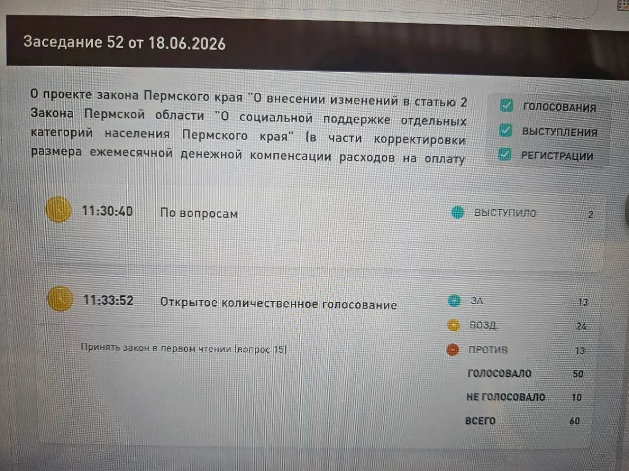 Заксобрание Пермского края не поддержало предложение проиндексировать компенсацию расходов на ЖКХ для ветеранов и пенсионеров до 1 000 ₽. Сейчас выплата составляет 417 ₽ и была установлена 17 лет назад; при растущих тарифах это усиливает нагрузку на пожилых людей.