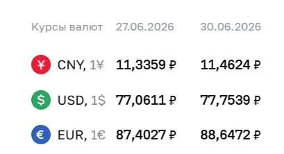 Центробанк поднял курс доллара на 0,69 руб. и евро на 1,24 рубля; курс юаня также вырос.