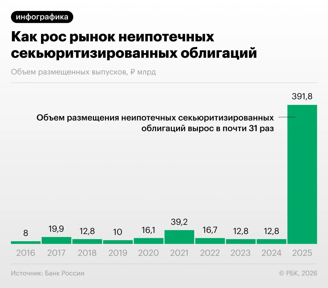 Выпуск облигаций, обеспеченных потребительскими кредитами, вырос: этот механизм снижает нагрузку на капитал банков, но создает риски регуляторного арбитража и недостаточной прозрачности, на что обращает внимание Банк России.