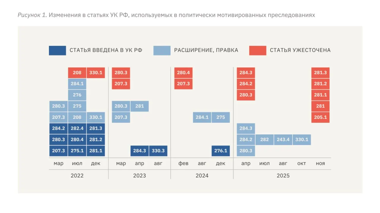 В докладе говорится о системном усилении репрессий после 2022 года: растут сроки заключения, участились пытки, расширяется перечень репрессивных статей и усиливается давление на независимые СМИ.