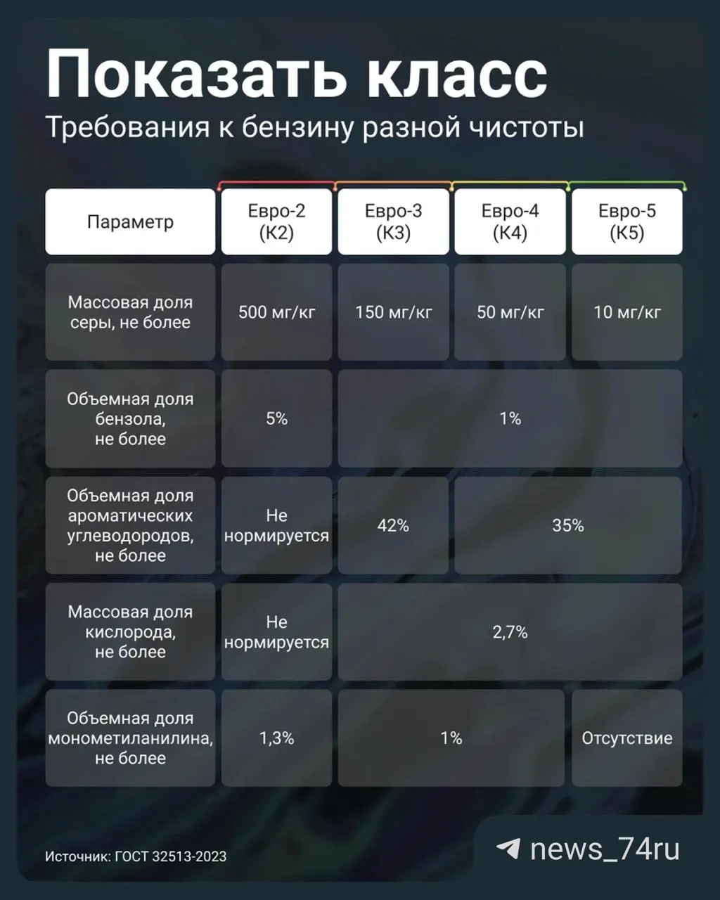 Постановление от 2 июля 2026 года позволяет АЗС реализовывать бензин Евро‑3 под обозначением К5. Рассказываем, чем это опасно для двигателя и как проверить качество топлива на заправке.