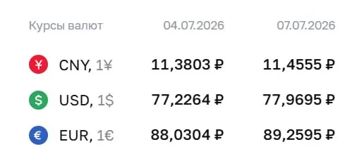 Официальный курс ЦБ на 7 июля: доллар — 77,97 ₽ (+0,74 ₽), евро — 89,26 ₽ (+1,23 ₽), юань — 11,46 ₽ (+0,08 ₽). По курсу проходят расчёты по облигациям и фьючерсам.