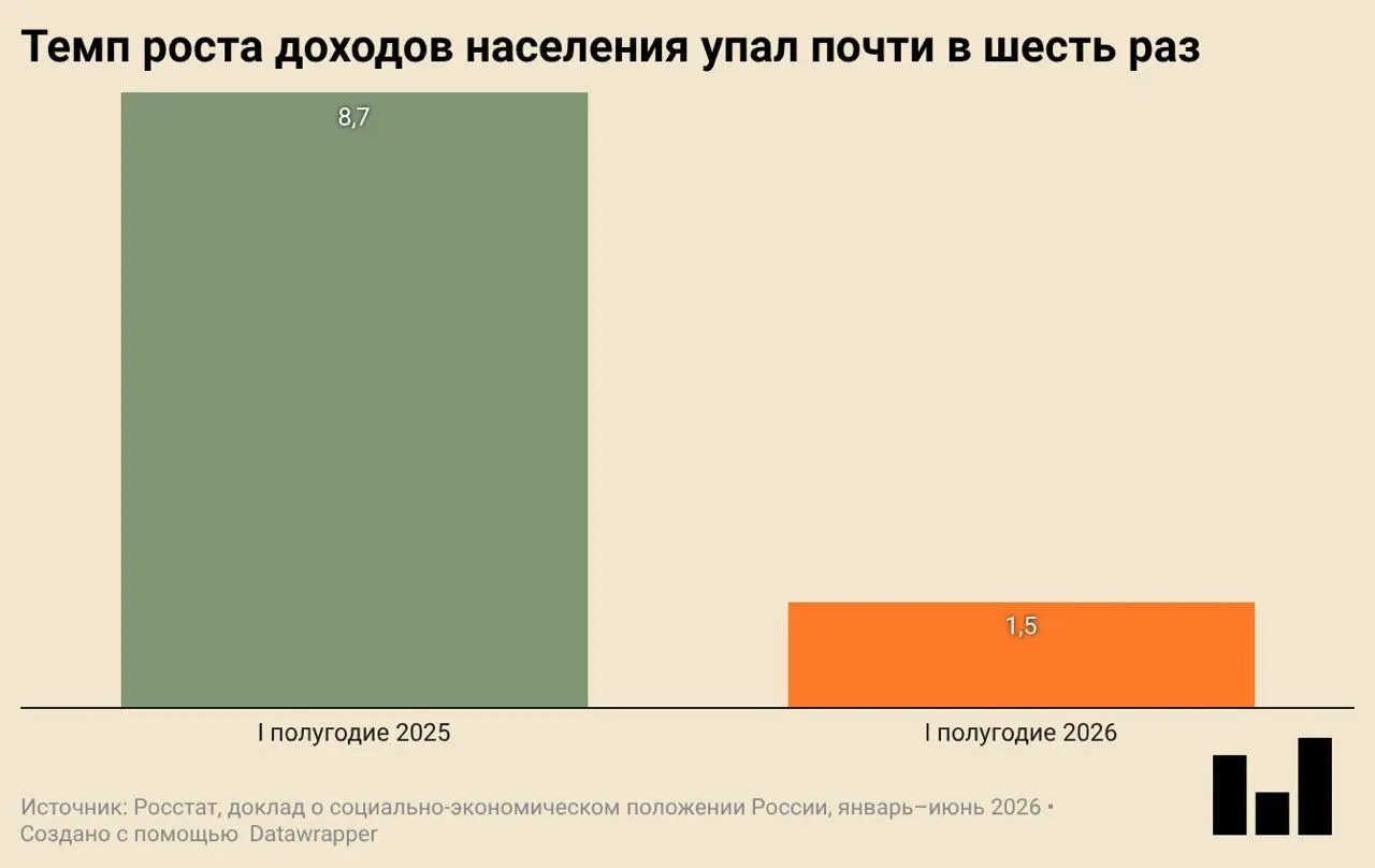 По данным Росстата, в первом квартале зафиксировано годовое сокращение экономики — впервые за несколько кварталов. Инвестиции и строительство резко упали, потребление замедляется, реальные доходы растут существенно медленнее, чем год назад.