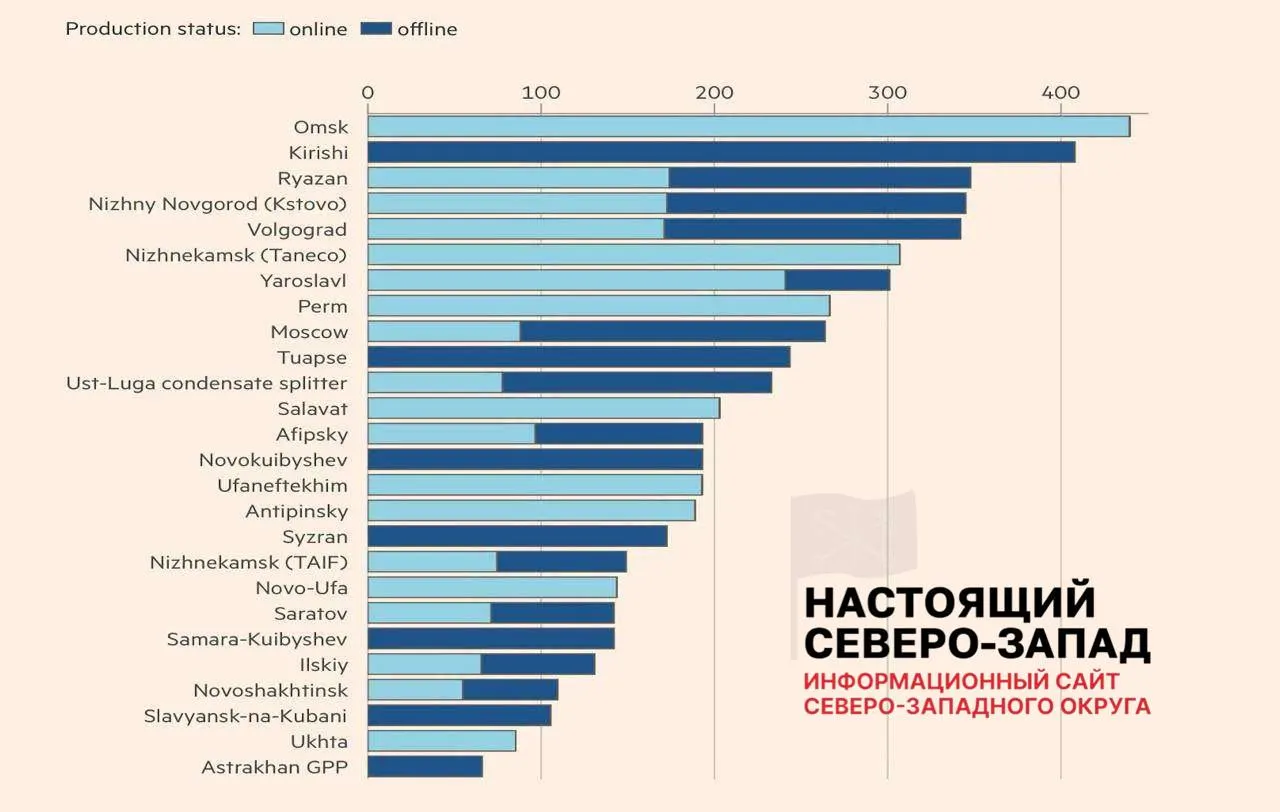 Лишь 8 из 26 повреждённых нефтеперерабатывающих заводов полностью вернулись к работе; 11 работают с ограничениями, 7 остаются в простое. В среднем потери мощностей составляют около 45%, что уже приводит к дефициту топлива в ряде регионов.