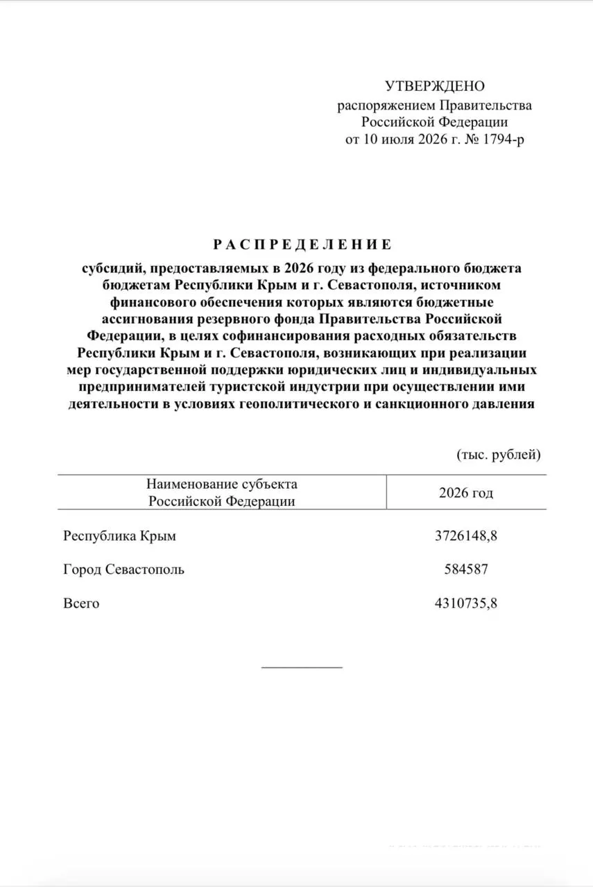 Средства из резервного фонда пойдут на единовременные выплаты сотрудникам более 4,6 тыс. туристических компаний: Крыму — свыше 3,7 млрд рублей, Севастополю — около 584 млн.