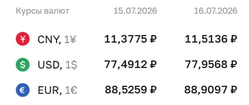 Официальный курс на 16 июля: доллар — 77,96 ₽, евро — 88,91 ₽, юань — 11,51 ₽. По курсу ЦБ проходят расчеты по ряду финансовых инструментов.