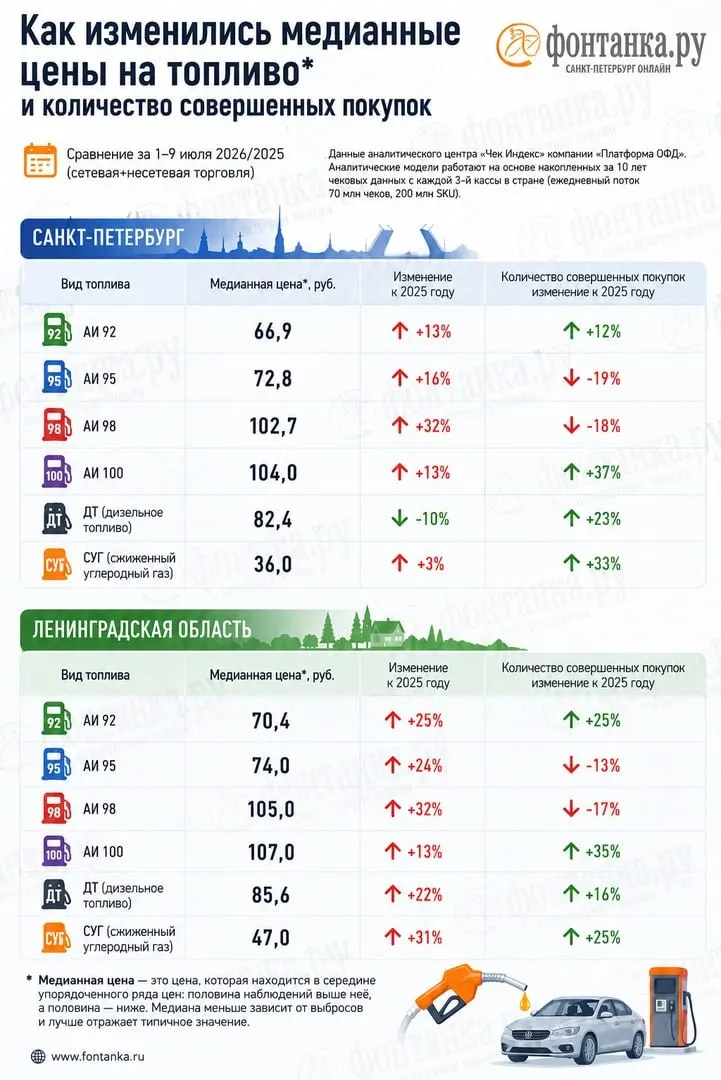 Анализ чеков указывает на дефицит бензина по стране и значительные расхождения между фактическими розничными ценами и данными Росстата; в Петербурге расходы на топливо выросли примерно на 1 млрд руб. в неделю.