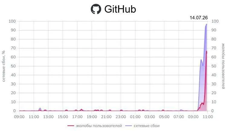Пользователи по всей стране испытывают проблемы с открытием GitHub — показатель ошибок до 96%. Также отмечаются перебои в работе сервисов Google; официальных комментариев от регуляторов пока нет.
