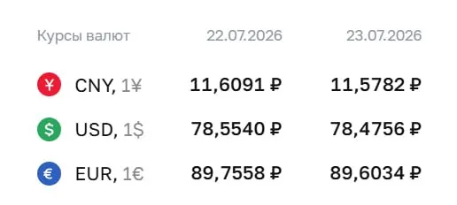 Официальный курс на 23 июля: доллар — 78,48 ₽ (−0,08), евро — 89,60 ₽ (−0,15), юань — 11,58 ₽ (−0,03). По курсу ЦБ проходят расчёты по ряду инструментов.
