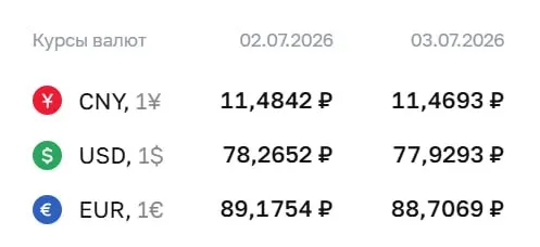 Официальный курс на 3 июля: доллар — 77,93 ₽, евро — 88,71 ₽, юань — 11,47 ₽. По курсу ЦБ проходят расчеты по замещающим облигациям и фьючерсам.