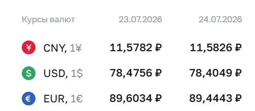 Официальный курс Центробанка на 24 июля: доллар — 78,40 ₽ (−0,07), евро — 89,44 ₽ (−0,16), юань почти без изменений.