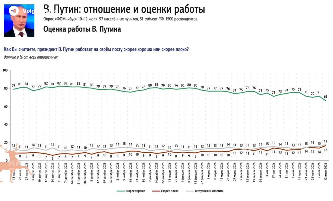 Опросы показывают самое сильное недельное снижение одобрения президента с момента мобилизации: главная причина — дефицит бензина и рост цен на АЗС.