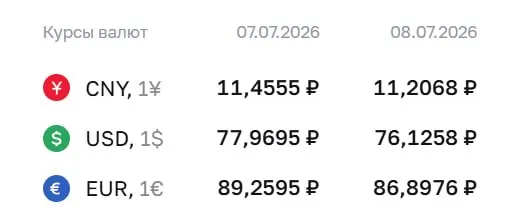 Центробанк на 8 июля установил официальный курс доллара на уровне 76,13 ₽ (−1,84 ₽), евро — 86,90 ₽ (−2,36 ₽). Эти курсы учитываются при расчетах по ряду финансовых инструментов.