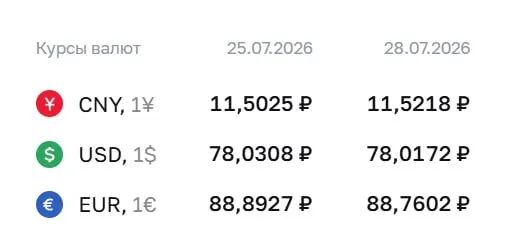 Официальный курс на 28 июля: доллар — 78,02 ₽, евро — 88,76 ₽, юань — 11,52 ₽. Курсы ЦБ используются при расчётах по облигациям и фьючерсам.