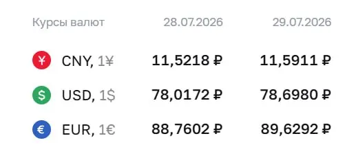 Официальный курс на 29 июля: доллар достиг ₽78,7 — максимум с 8 апреля. Евро и юань также выросли. По курсу ЦБ проводятся расчёты по ряду финансовых инструментов.