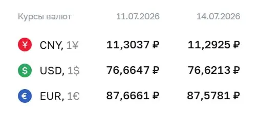 Официальный курс Центробанка на 14 июля: доллар — 76,62 ₽ (−0,04 ₽), евро — 87,58 ₽ (−0,09 ₽), юань — 11,29 ₽ (−0,01 ₽).