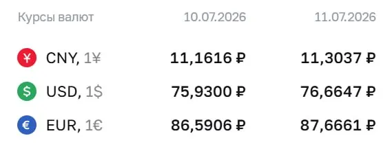 ЦБ установил официальный курс на выходные и на 13 июля: доллар — ₽76,66, евро — ₽87,67, юань — ₽11,30. По этим курсам проходят расчеты по ряду инструментов, включая облигации и фьючерсы.