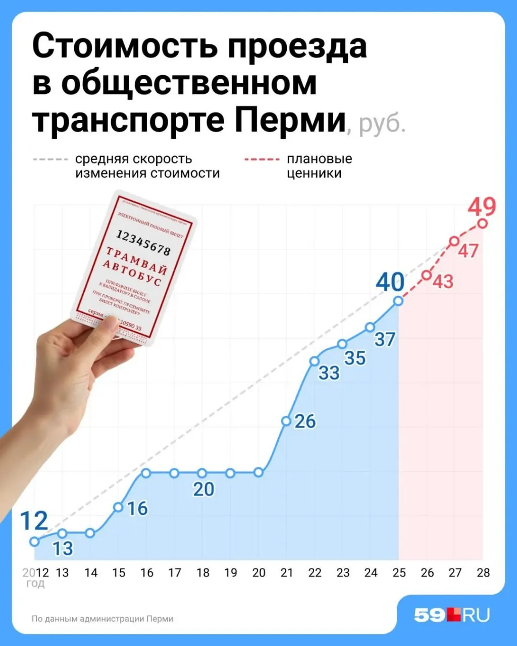 В дептрансе сообщили, что индексация тарифов в Перми проводится один раз в год: в 2026-м она уже была. В конце 2024 года утверждён план индексации и запрещено менять цены чаще, чем раз в год.