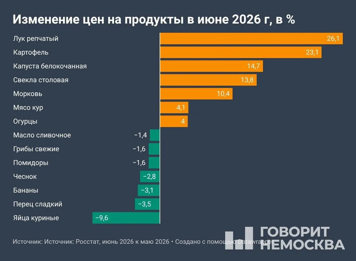 По данным Росстата, в июне годовая инфляция достигла 6,02% — месячный рост составил 0,87%. Основные драйверы — овощи, топливо и услуги; депутаты предложили ввести предельные цены на топливо.