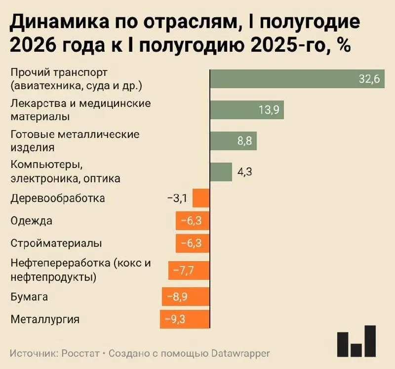 Индекс промышленного производства за I полугодие 2026 года вырос всего на 0,4%. Лидируют падение металлургии и ряд обрабатывающих отраслей; лишь отдельные сегменты показывают существенный рост.