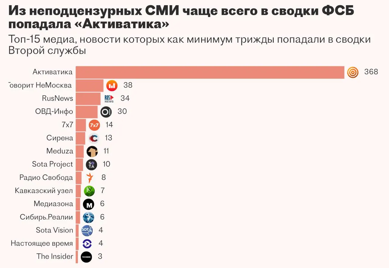 Вторая служба ФСБ годами пыталась автоматизировать мониторинг СМИ и создать чат‑бота на базе большой языковой модели, но работа над проектом остановилась — разработчик не довёл систему до запуска.