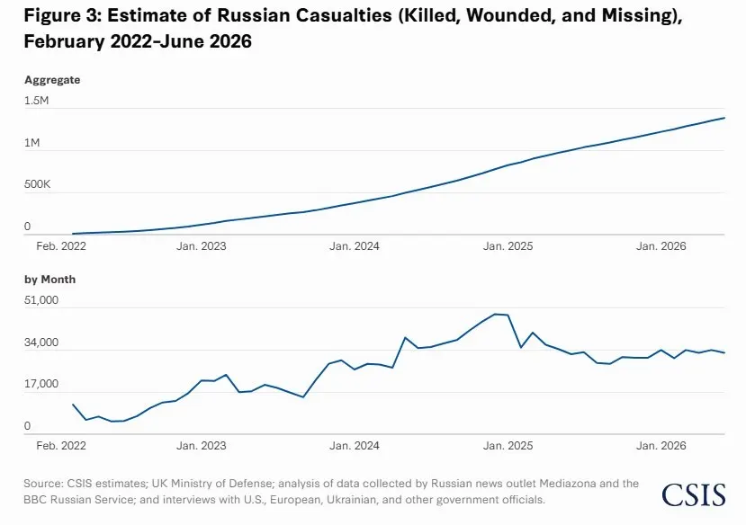 По оценкам нового доклада, в 2026 году Россия несёт в войне в восемь раз больше потерь, чем украинская армия; суммарные потери России оцениваются примерно в 1,4 млн человек.