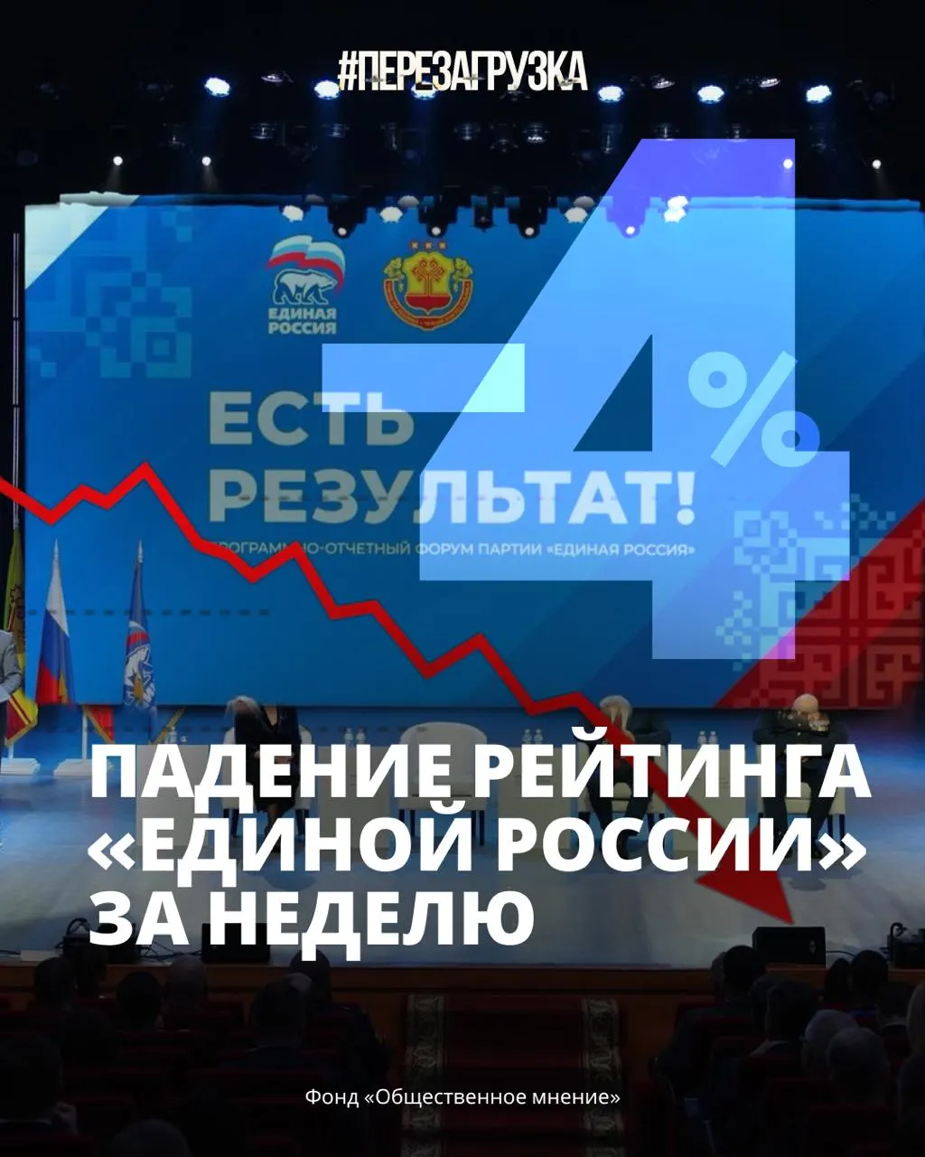 По данным федерального ФОМ, поддержка партии снизилась до 33%, а доверие к руководству идёт на спад на фоне роста цен и кризиса с бензином.