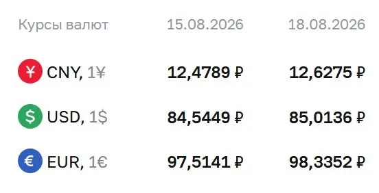 Доллар достиг отметки 85,01 ₽ впервые с осени 2025 года; евро — 98,34 ₽, юань — 12,63 ₽.