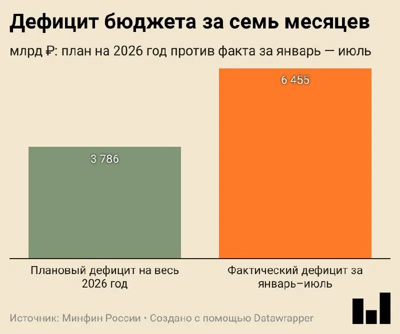 Дефицит за январь—июль достиг 6,455 трлн ₽; доходы растут за счет внутренних налогов, расходы — на госзакупки.