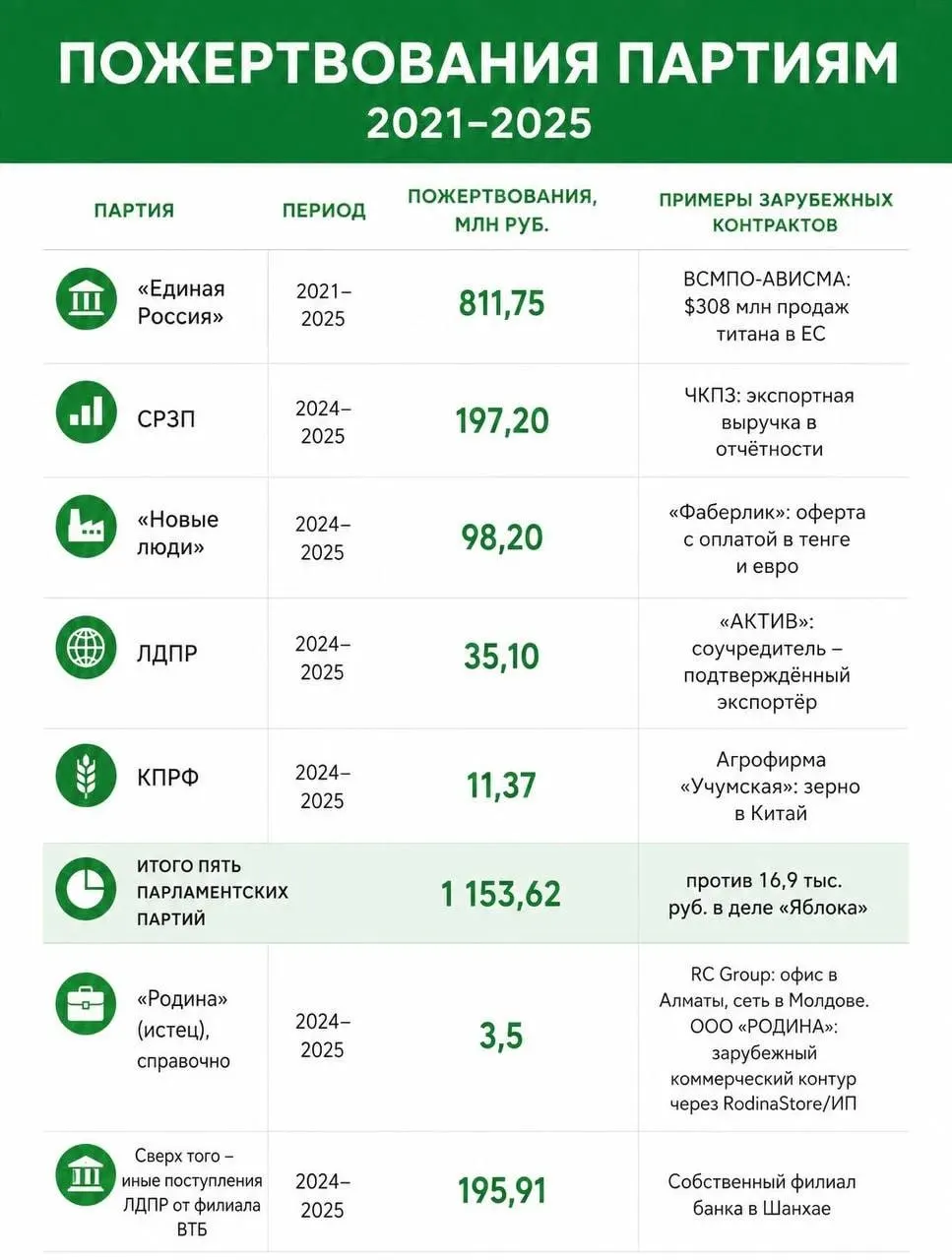 Расследование выявило иностранное финансирование партий, включая данные по Яблоку и другим участникам выборов.