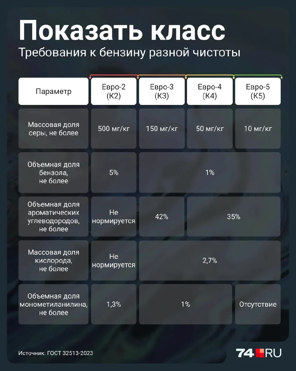 Разрешение на продажу менее экологичных видов топлива до 2027 года вызывает вопросы: чем Евро-2 отличается и какие риски он несет для двигателей.