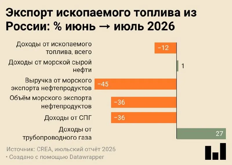 Июль 2026 года: морские поставки нефтепродуктов России упали до исторического минимума, а совокупные доходы от экспорта снижаются на фоне ударов по инфраструктуре и переориентации топлива внутрь страны.