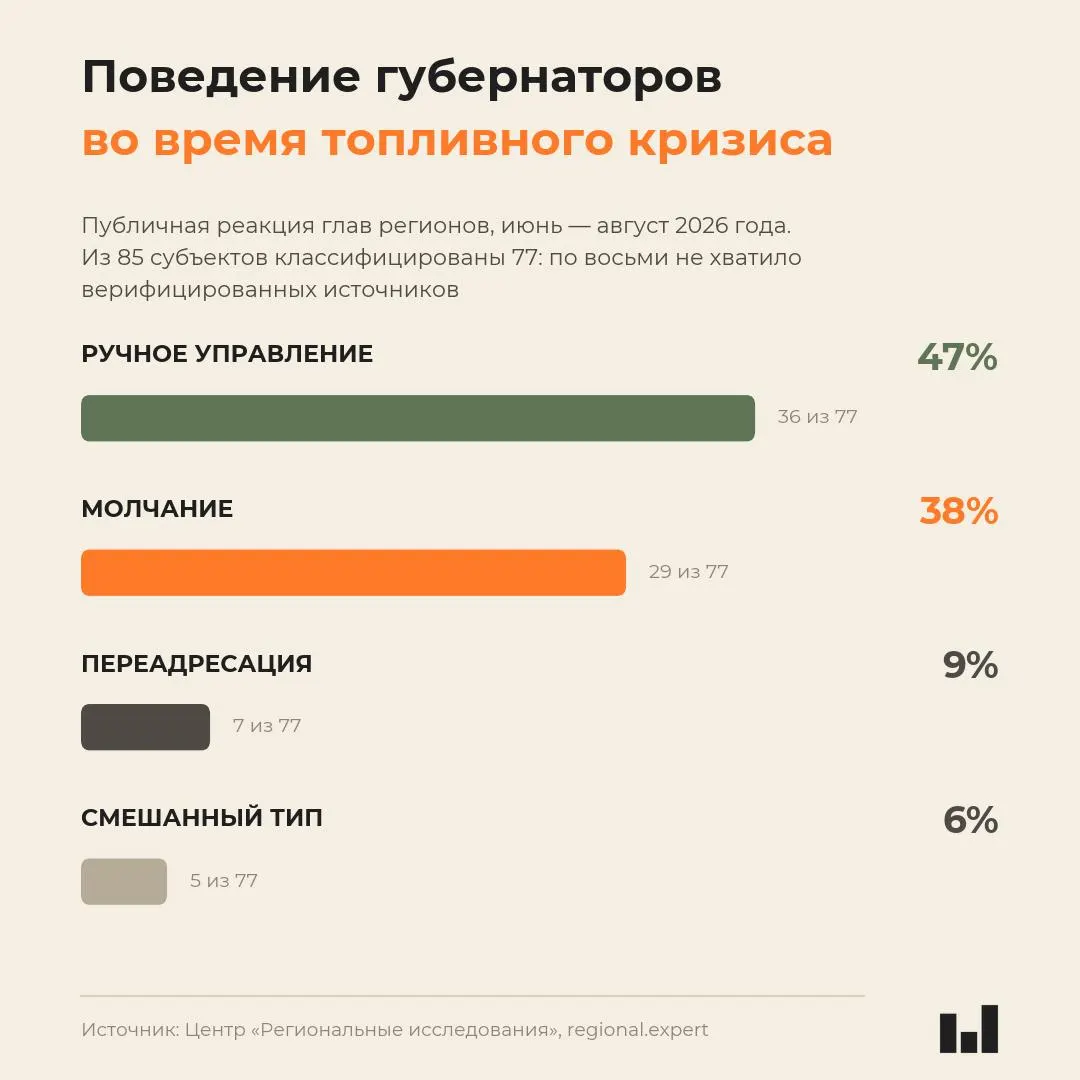 Исследование по регионам показывает, что реакция губернаторов на кризис топлива не коррелирует с тяжестью ситуации: часть лидеров действовала активно, другие молчали, а в отдельных местах вводились режимы ЧС и резкие повышения цен на бензин.