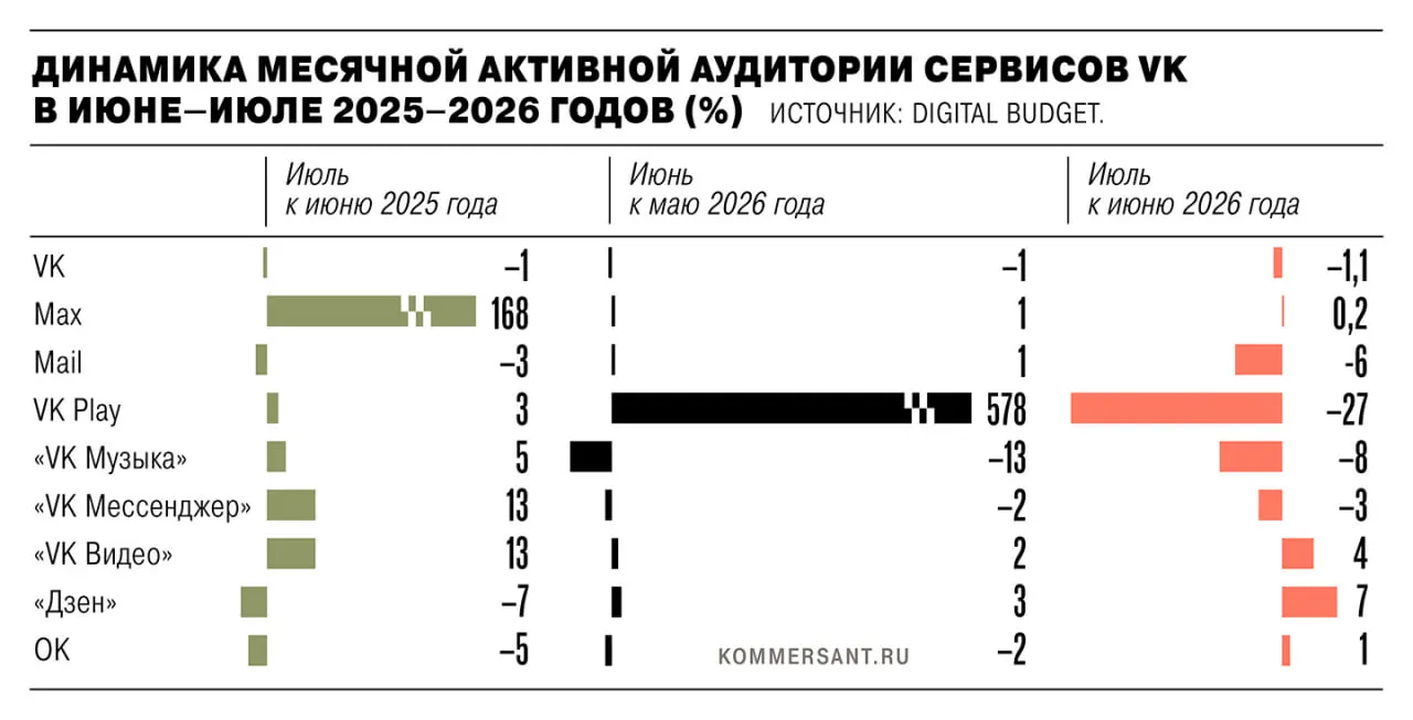 В июле 2026 года суммарная активная аудитория снизилась на 1,35 млн пользователей; аналитики спорят с методикой подсчета и объясняют падение сезонностью и отключением push-уведомлений в удалённых магазинах.