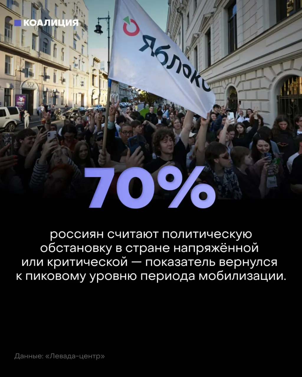 70% опрошенных видят негативную динамику; 57% считают политическую ситуацию напряжённой, 13% — критической, тревога за будущее остаётся высокой.