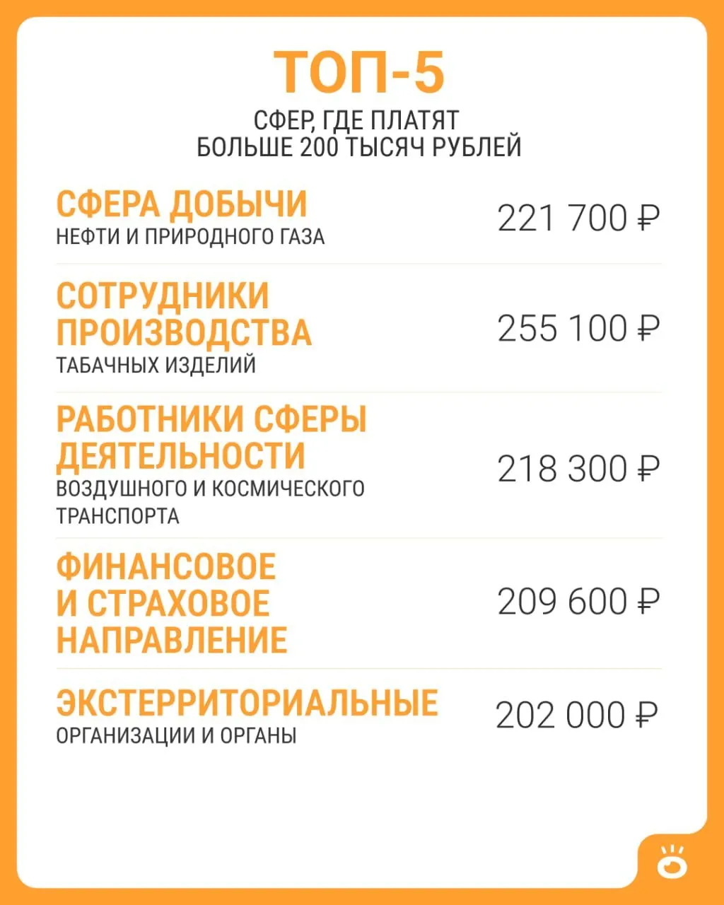 По данным Росстата, по стране средняя зарплата в июне 2026 года составила 114 743 рубля; более 200 тысяч фиксировано лишь в пяти отраслях.