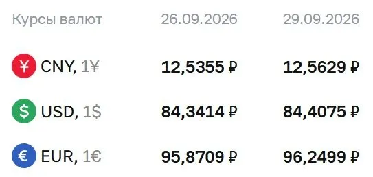 Официальный курс валют на вторник, 29 сентября: доллар — 84,41 ₽, евро — 96,25 ₽, юань — 12,56 ₽. Расчеты по инструментам ЦБ продолжаются.