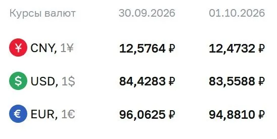 Доллар упал до 83,56 ₽, евро — 94,88 ₽, юань — 12,47 ₽. По курсу ЦБ идут расчеты по облигациям и фьючерсам на доллар и евро.