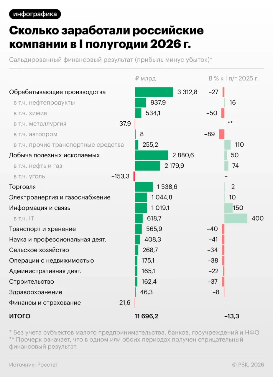 За полугодие прибыль предприятий упала на 13,3%, в июне падение усилилось; в экономике возникают риски для бизнеса.