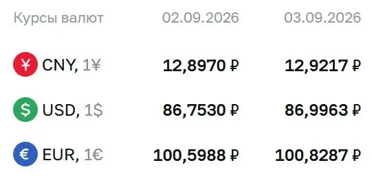 Официальные курсы валют на четверг: доллар — ₽86,9963, евро — ₽100,8287, юань — ₽12,9217.
