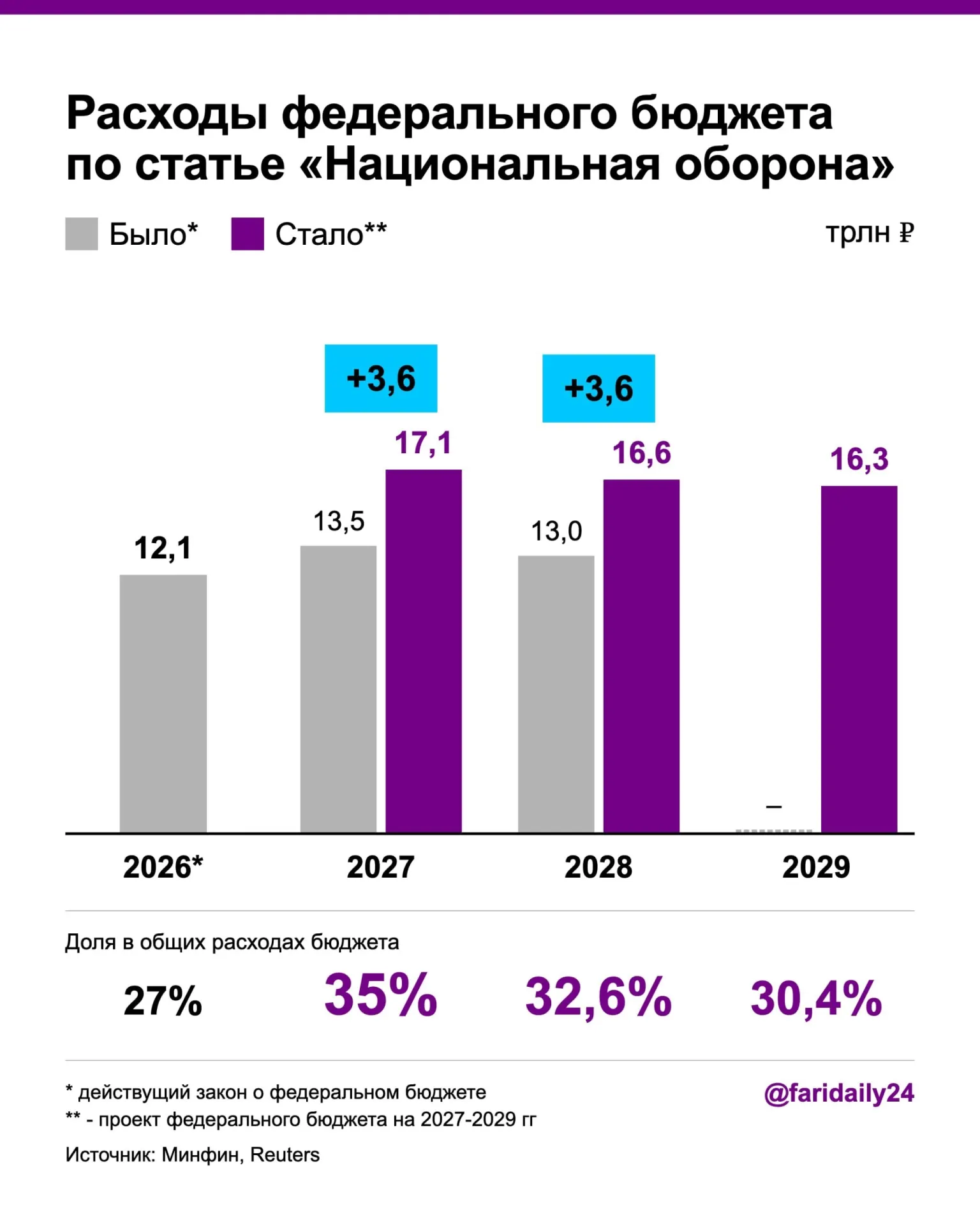 Правительство предложило рост оборонных расходов: 17,1 трлн руб. в 2027 году и 16,6 трлн руб. в 2028 году, финансирование за счет роста госдолга и новых налогов, с сокращением отдельных программ здравоохранения.
