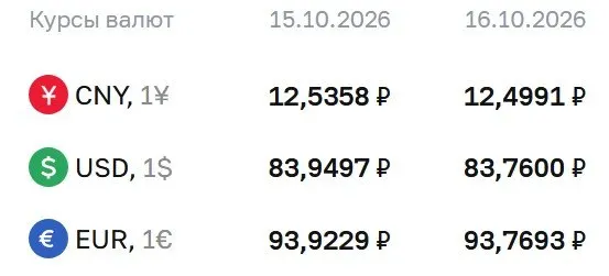 Официальный курс валют на пятницу: доллар — ₽83,76 (-₽0,19); евро — ₽93,77 (-₽0,15); юань — ₽12,50 (-₽0,04).