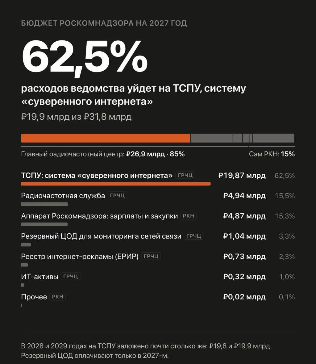 Правительство значительно увеличивает бюджет на систему обеспечения безопасности Рунета и борьбу с VPN на три года.